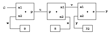 The celsius<->faranheit converter image from SICP